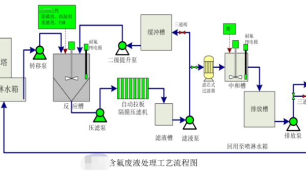 含氟廢液處理工藝流程案例